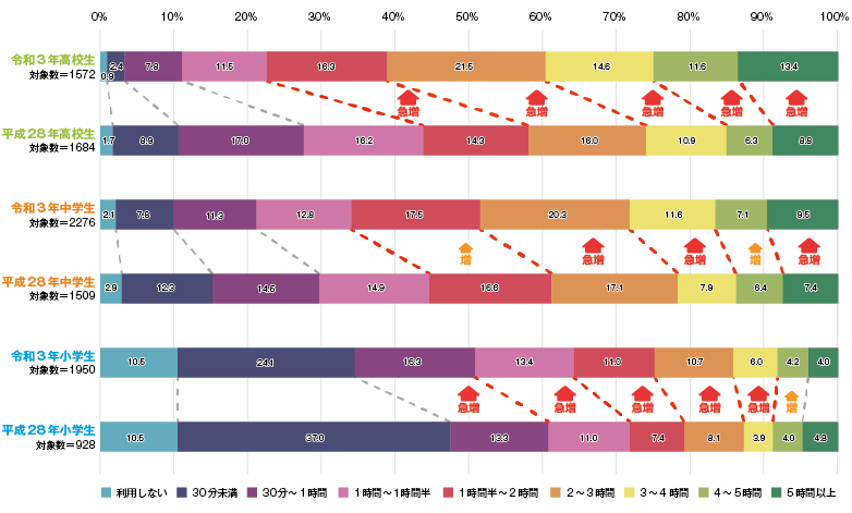 (図)平日1日当たりのスマホ等の利用時間<自分専用のスマホ・携帯を持っている児童生徒に対する割合>