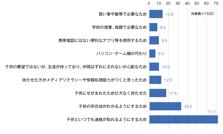 (図1)スマートフォンを所持させた理由
