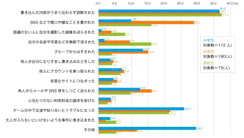 (図3)経験した嫌なことの内容(複数回答)<「嫌な経験をしたことがある」という児童生徒が回答>